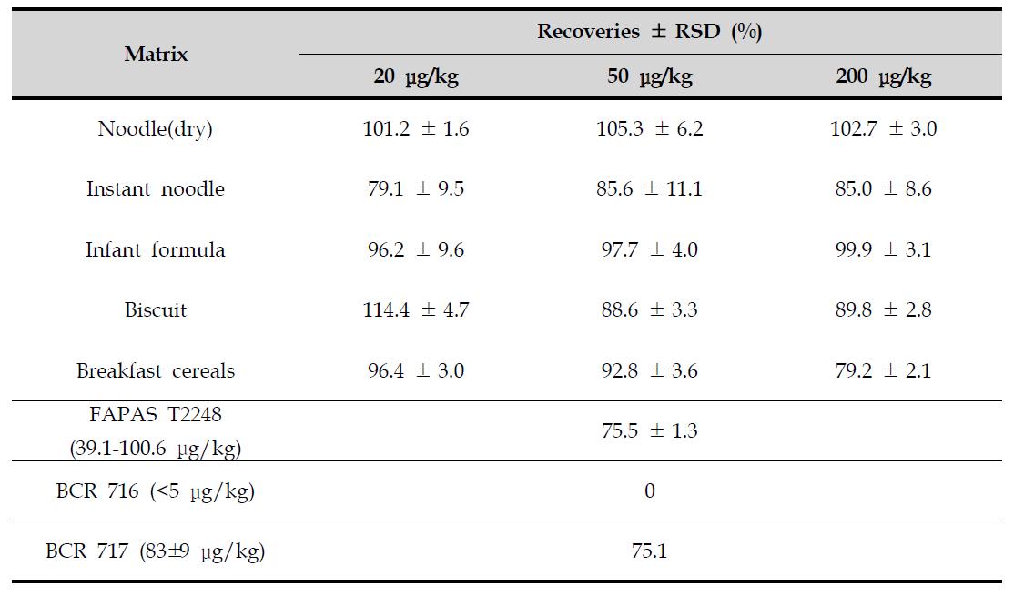 Method validation of zearalenone