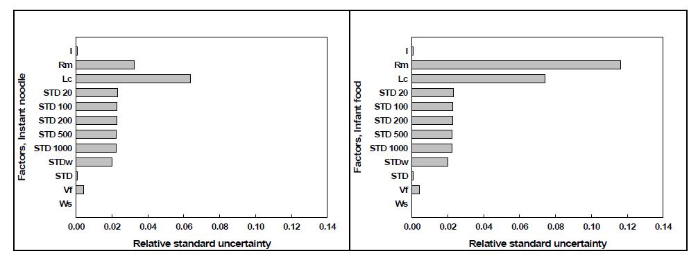 Relative standard uncertainty of factors in instant noodle and infant food