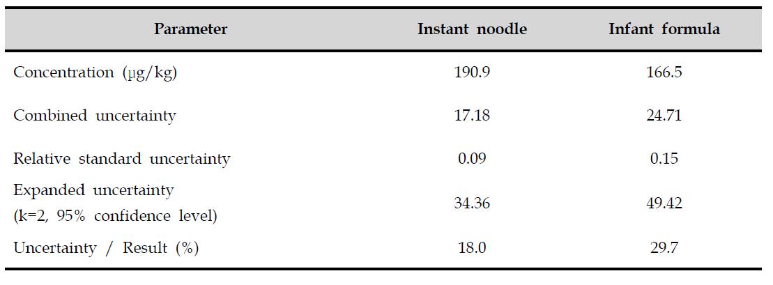 Values and uncertainties for deoxynivalenol analysis by HPLC