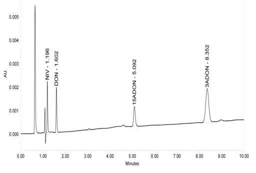 Chromatogram of NIV, DON, 15ADON and 3ADON by UPLC-UV