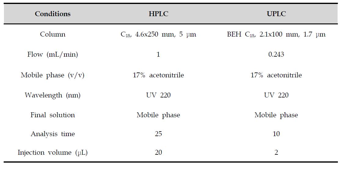 Comparison of HPLC and UPLC condition for deoxynivalenol analysis