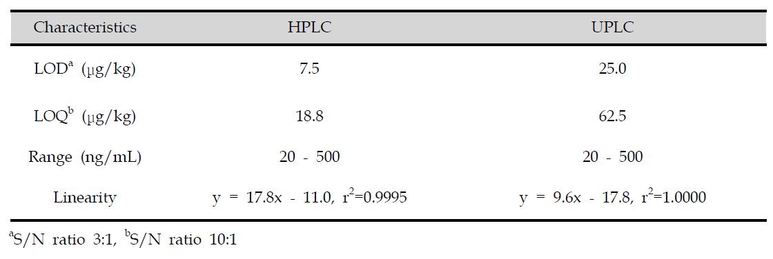 Comparison of HPLC and UPLC method validation for deoxynivalenol analysis