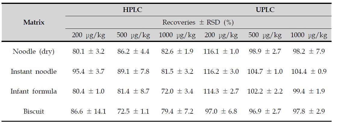 Comparison of recoveries and repeatabilities by HPLC and UPLC for DON