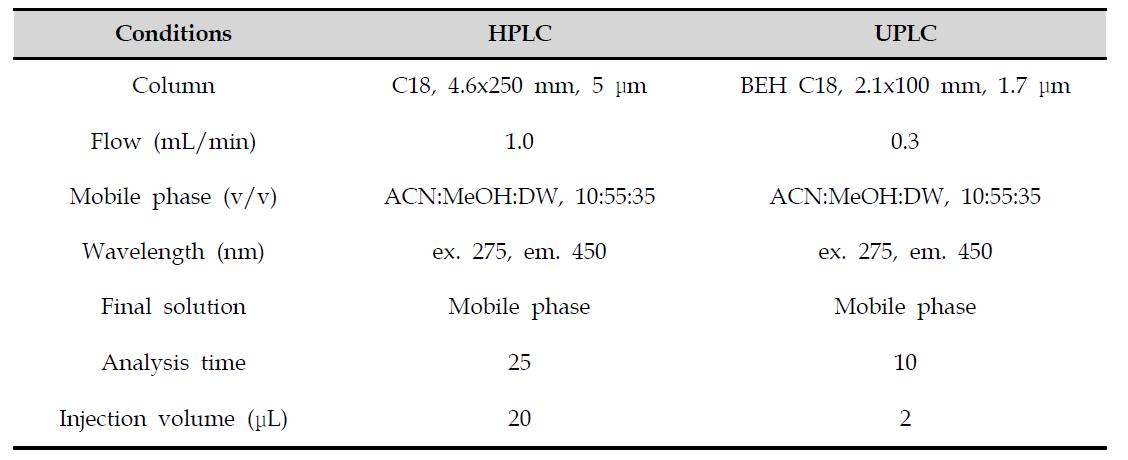Comparison of HPLC and UPLC condition for zearalenone analysis