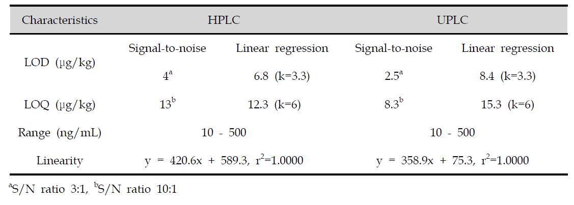 Comparison of HPLC and UPLC method validation for zearalenone analysis