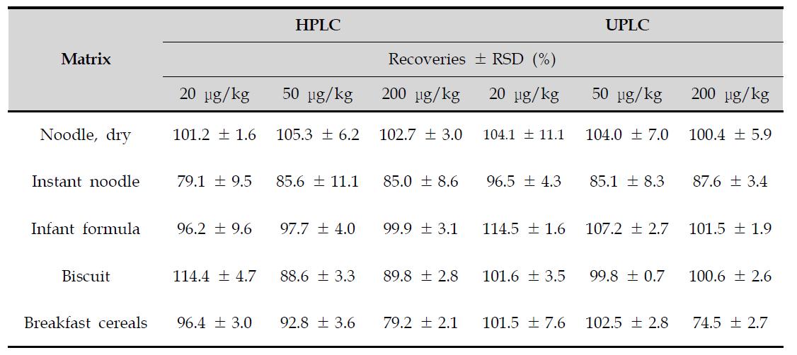 Comparison of recoveries and repeatabilities by HPLC and UPLC for ZEN