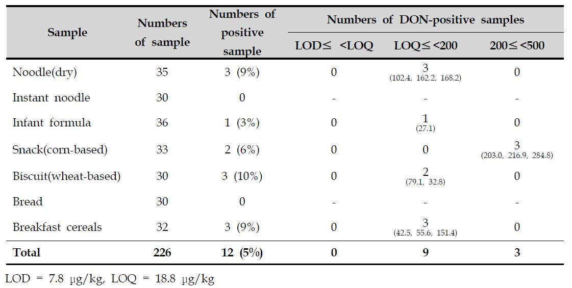 Levels of deoxynivalenol in cereal products and infant formula