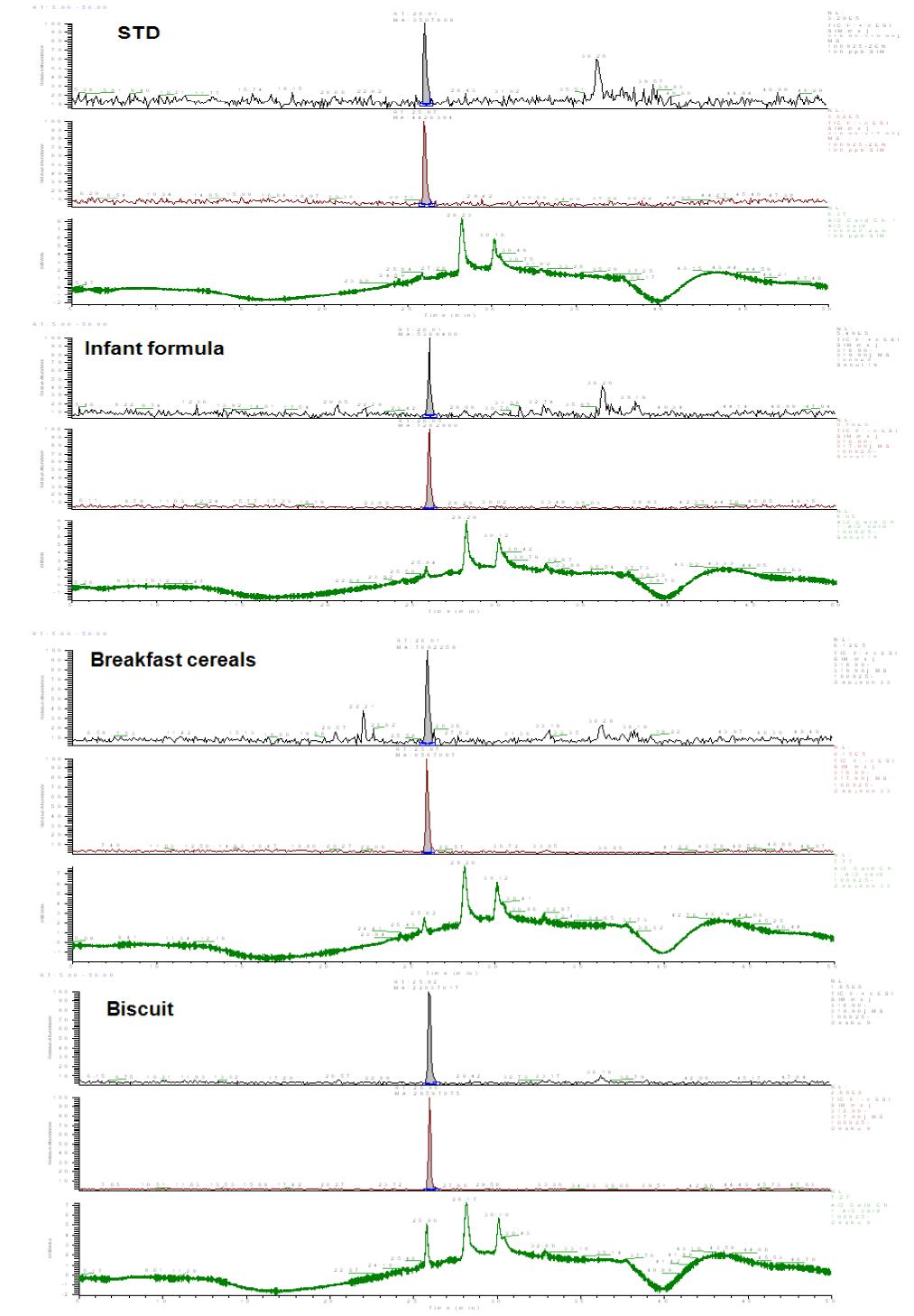 LC-MS Chromatogram of standard and positive samples for ZEN
