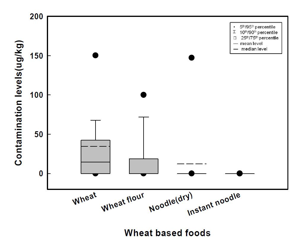 Comparison of contamination levels in wheat and wheat-based foods