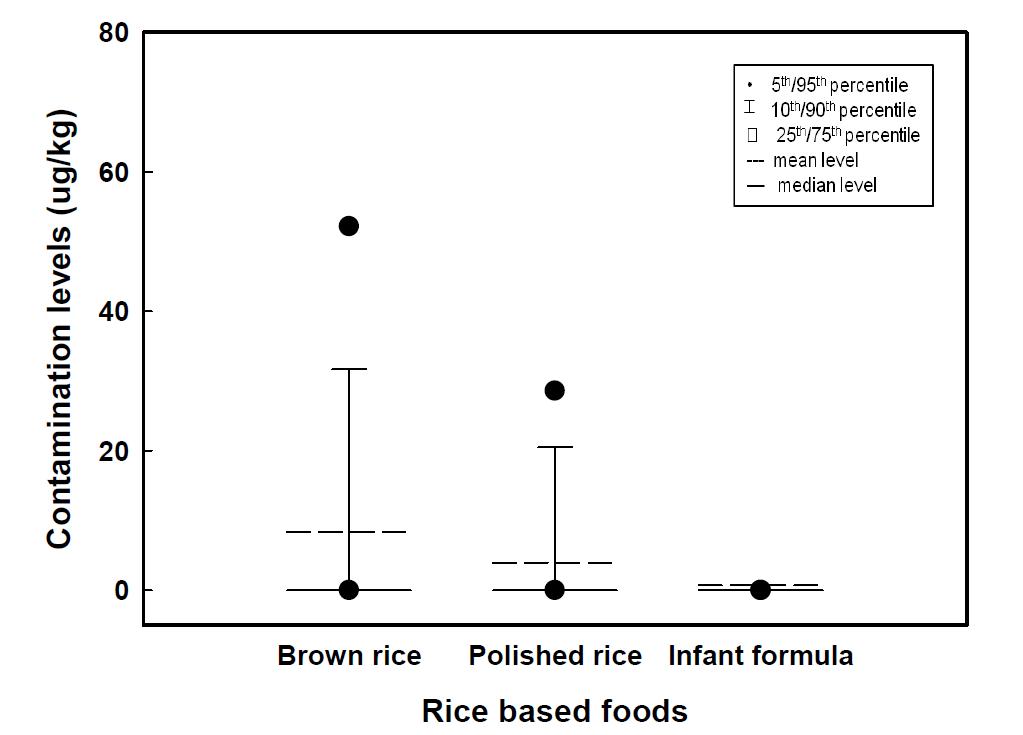 Comparison of contamination levels in rice-based foods