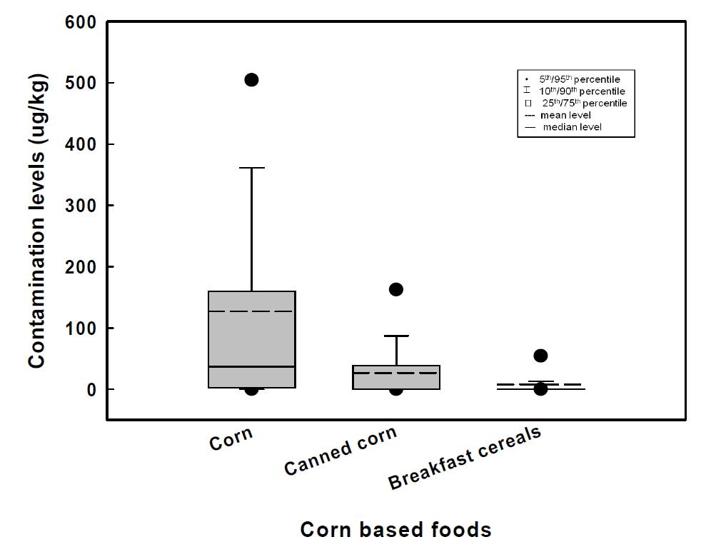 Comparison of contamination levels in corn and corn-based foods