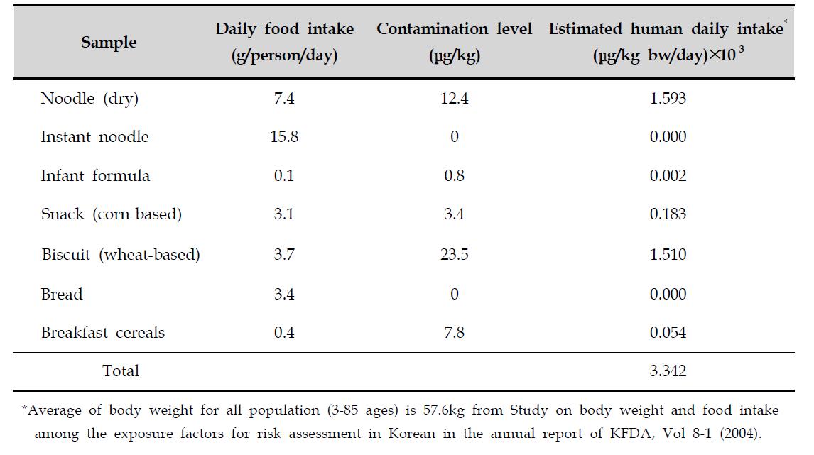 The comparison of estimated daily intake for deoxynivalenol