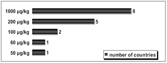 Worldwide limits for zearalenone in maize and other cereals