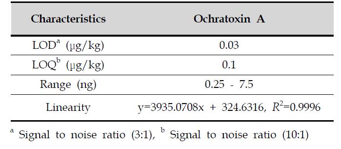 LOD, LOQ, range, and linearity of ochratoxin A