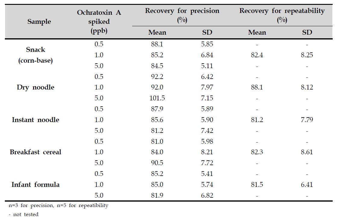 Recovery for Ochratoxin A