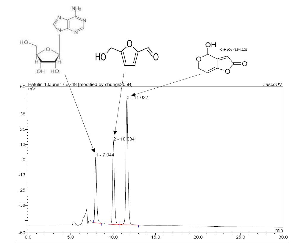 Separation of Patulin from Adenosine and 5-Hydroxymethylfurfural on the HPLC chromatogram by improved method