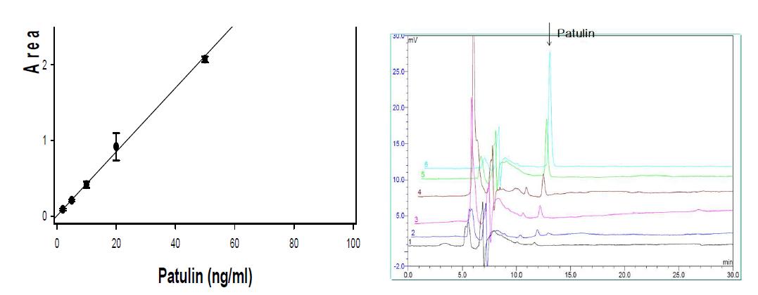 Standard curve for Patulin and chromatogram