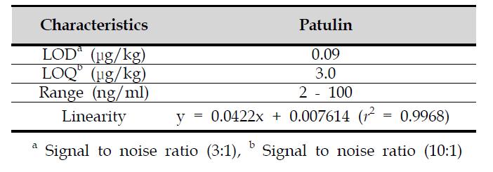 LOD, LOQ, range, and linearity of Patulin