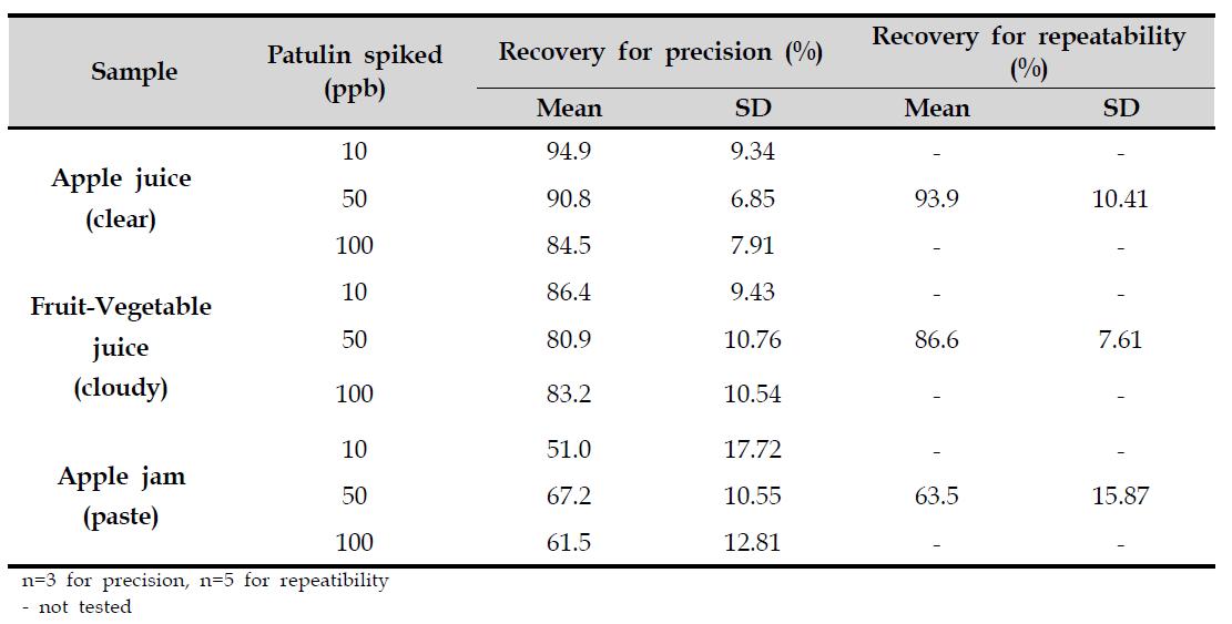Recovery for Patulin