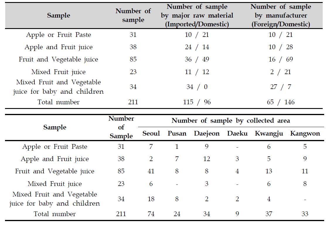 Samples for analysis of Patulin