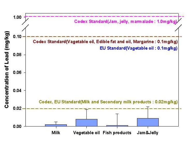 Fig. 8. Average contents of Pb in processed foods