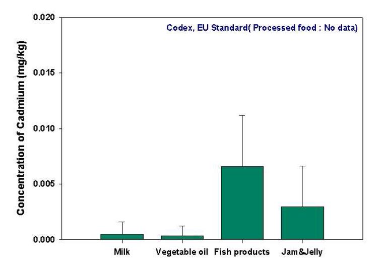 Fig. 9. Average contents of Cd in processed foods