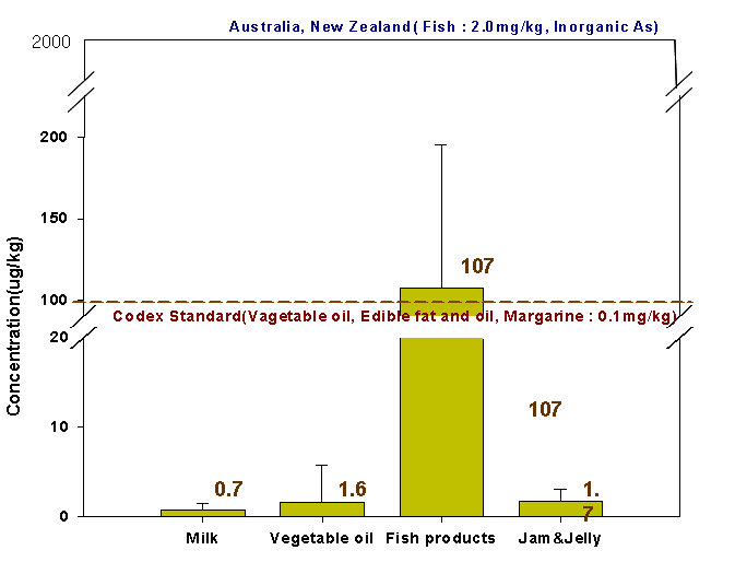 Fig. 10. Average contents of As in processed foods