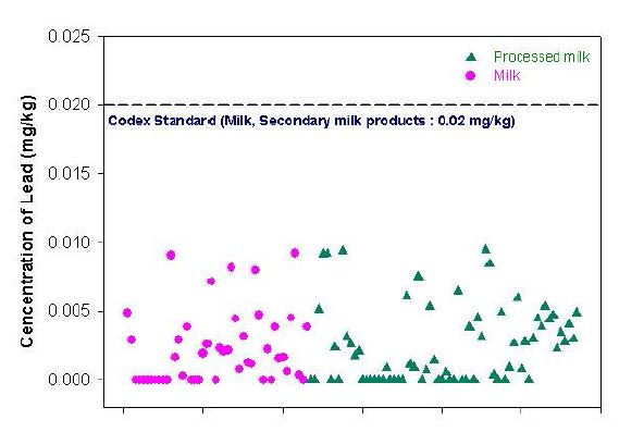 Fig. 11. Distribution of Pb contents in milk