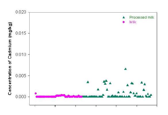 Fig. 12. Distribution of Cd contents in milk