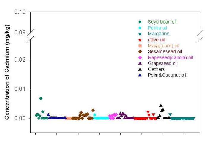 Fig. 15. Distribution of Cd contents in vegetable oil