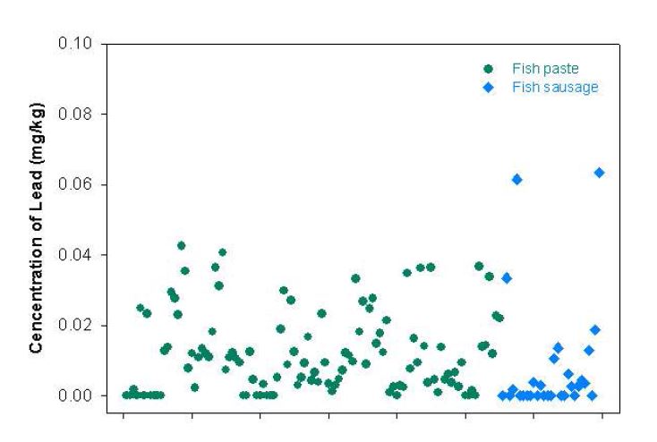 Fig. 17. Distribution of Pb contents in fish product