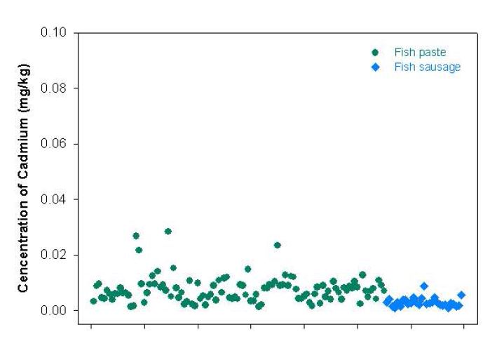 Fig. 18. Distribution of Cd contents in fish product