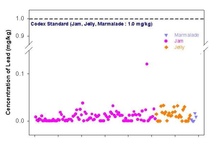 Fig. 20. Distribution of Pb contents in jam & jelly