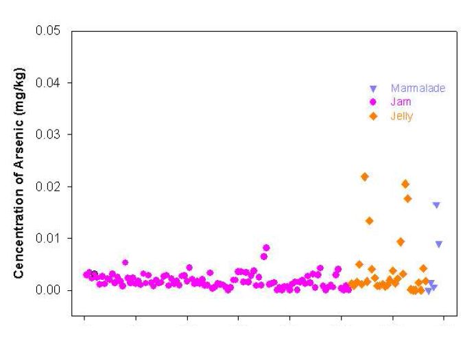 Fig. 22. Distribution of As contents in jam & jelly