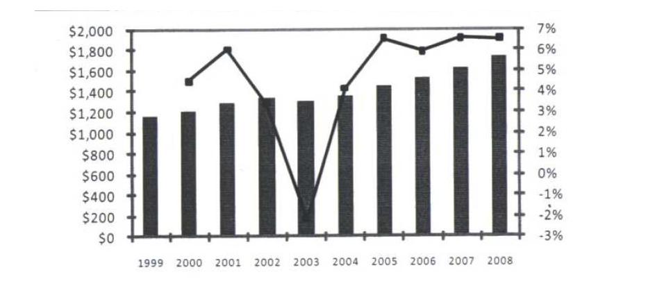호주와 뉴질랜드 보첫제 판매 및 성장률(막대: 판매액, 꺾은선: 성장률)