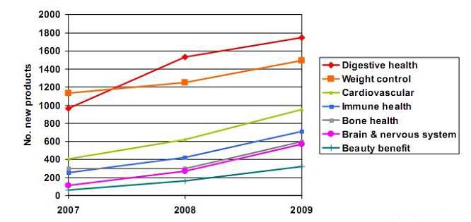 기능성별 기능성 제품 출시 수, 2007-2009