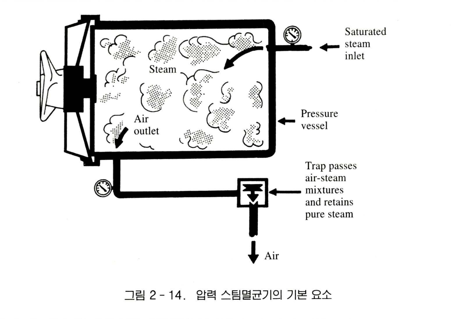 그림 5 고압증기멸균기의 기본 요소
