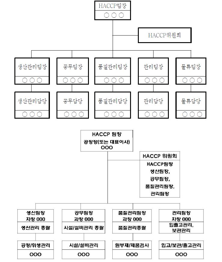 그림 20. HACCP팀 조직도 예시(Example of organization of HACCP team)