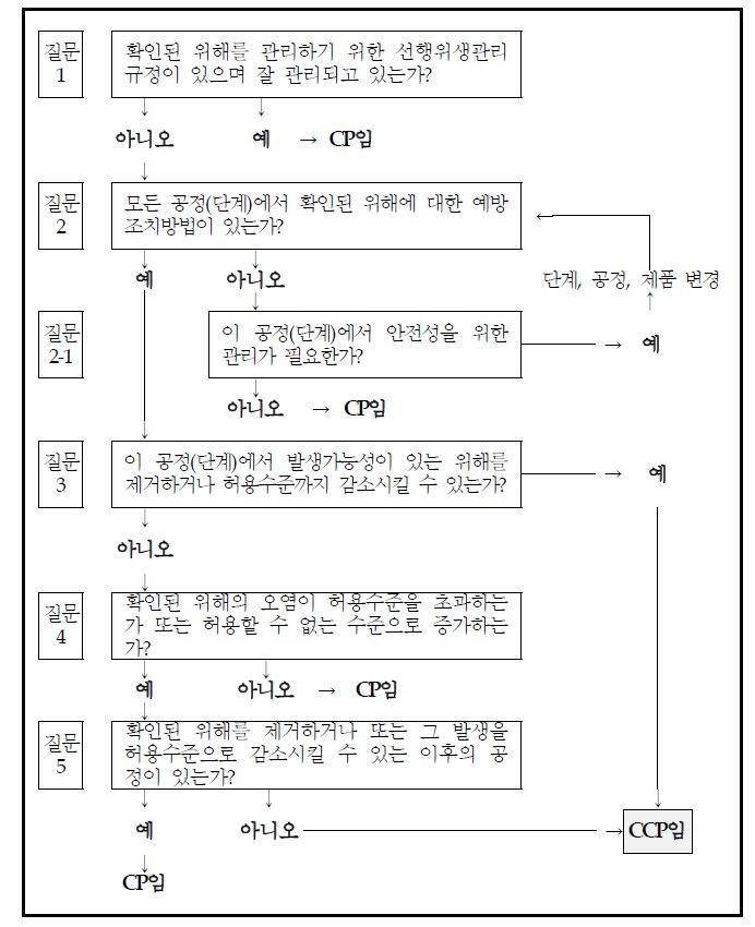 그림 7. 중요관리점 결정도(Decision tree of CCP)