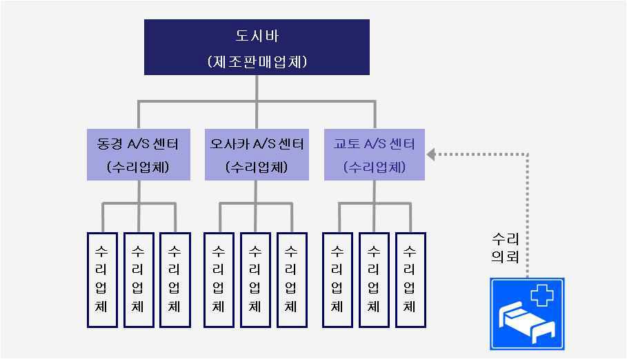 일본 병원의 수리 의뢰 프로세스