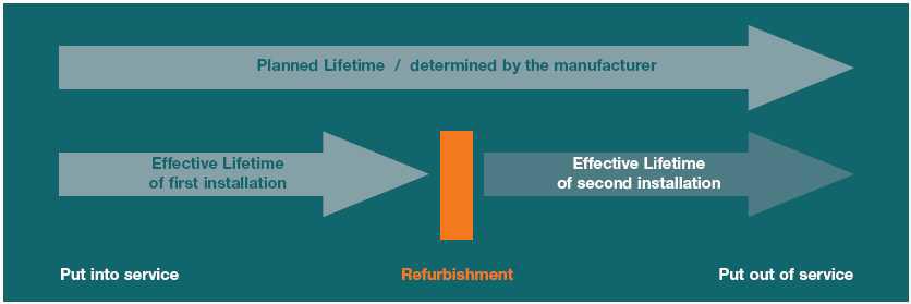 계획된 사용기간(planned lifetime), 실제 사용기간(effective lifetime) 그리고 refurbishment의 관계