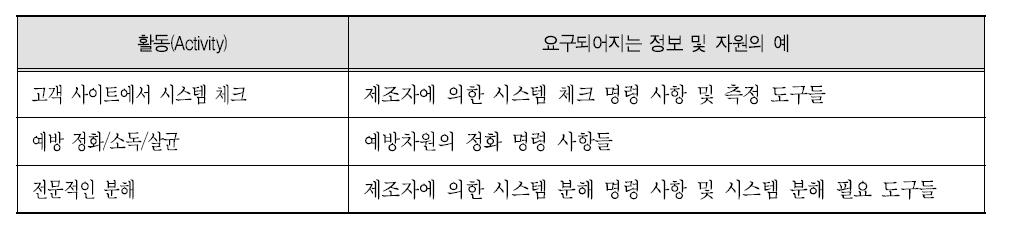 분해(disassembly)에 필요한 활동 및 자원