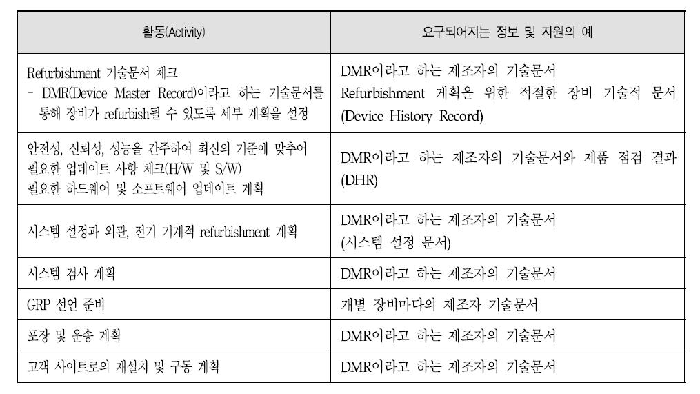 Refurbishment 계획의 활동 및 자원