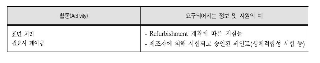 외관 refurbishment의 활동 및 자원