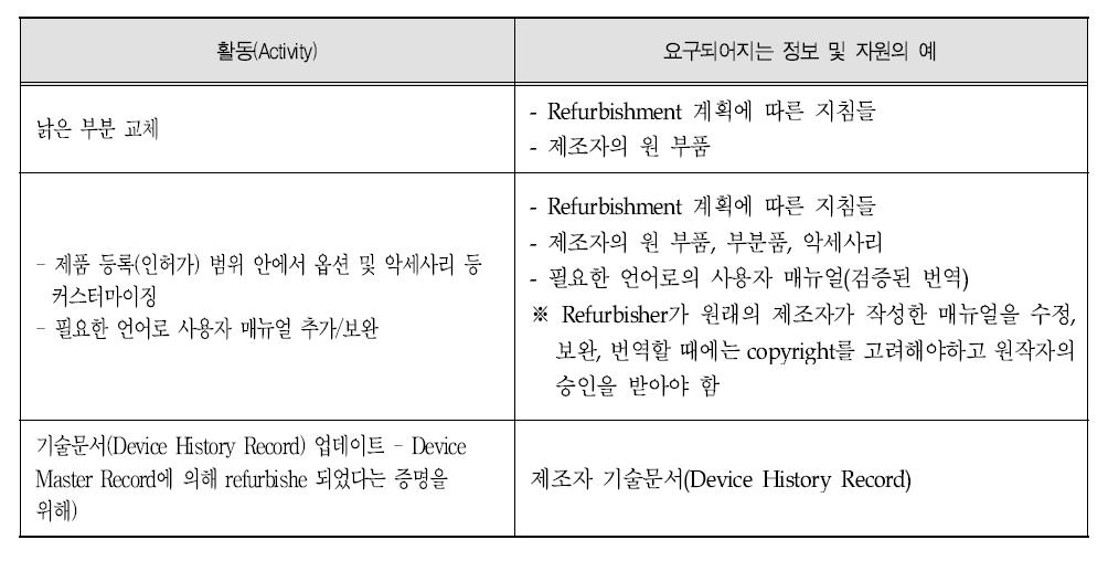 전기․기계적 refurbishment 및 시스템 설정의 활동 및 자원