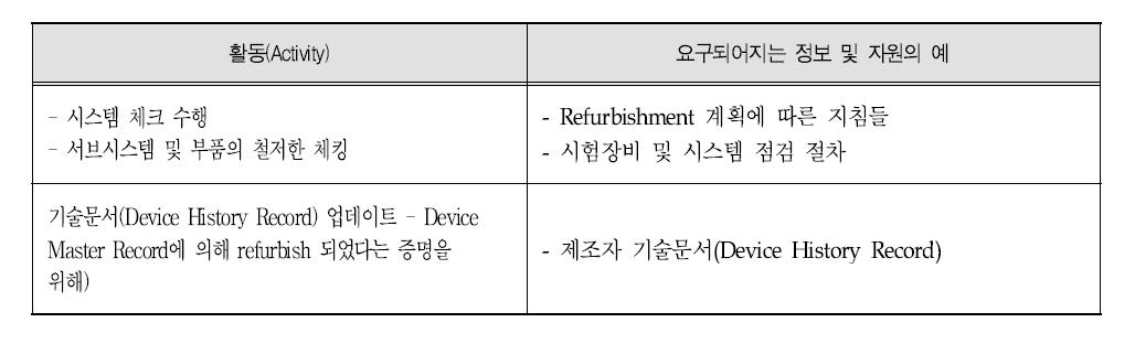 시스템 검사의 활동 및 자원