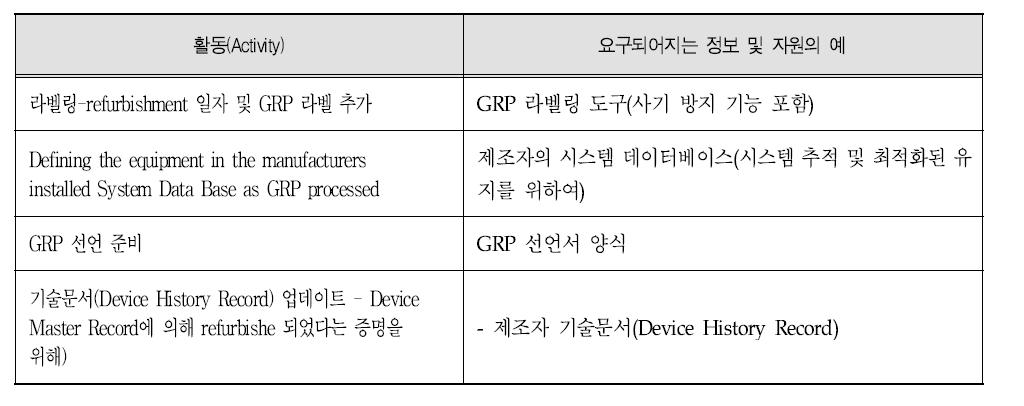 GRP 선언(출시)의 활동 및 요구자원