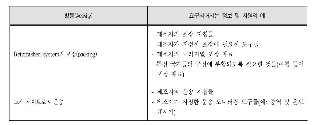 포장 및 운송의 활동 및 요구 자원