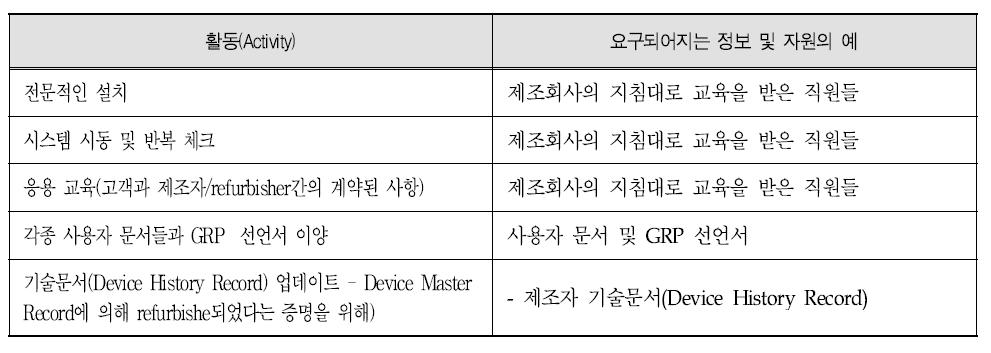 Refurbish된 장비의 재설치 활동 및 요구 자원