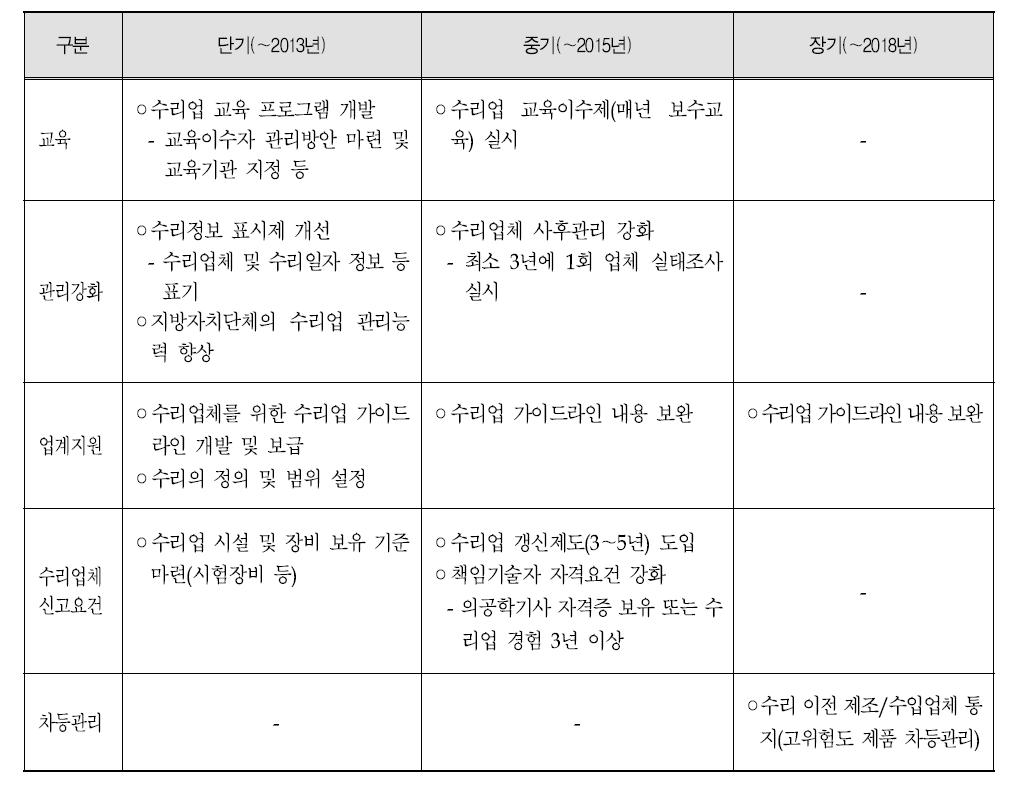 국내 의료기기 수리업 제도개선을 위한 단계별 개선방안